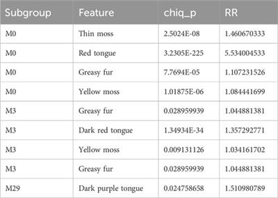 Treating chronic atrophic gastritis: identifying sub-population based on real-world TCM electronic medical records